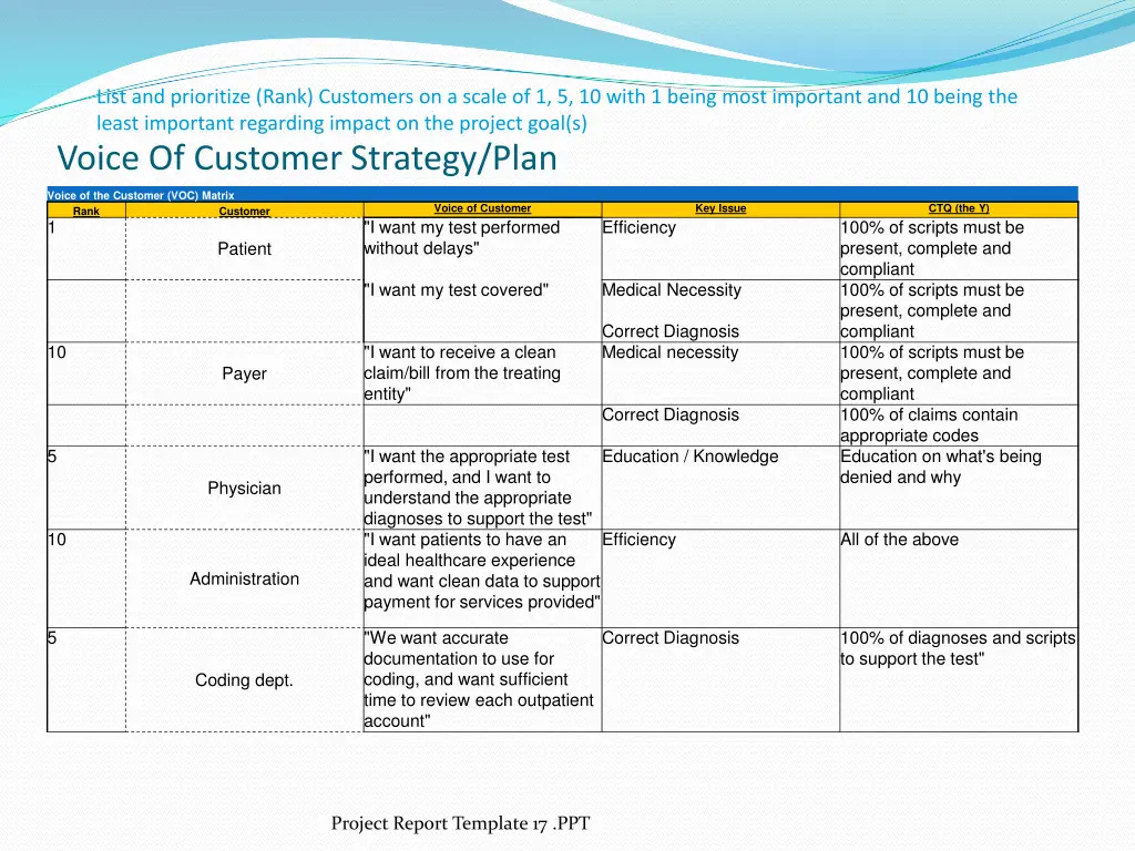 list and prioritize rank customers on a scale