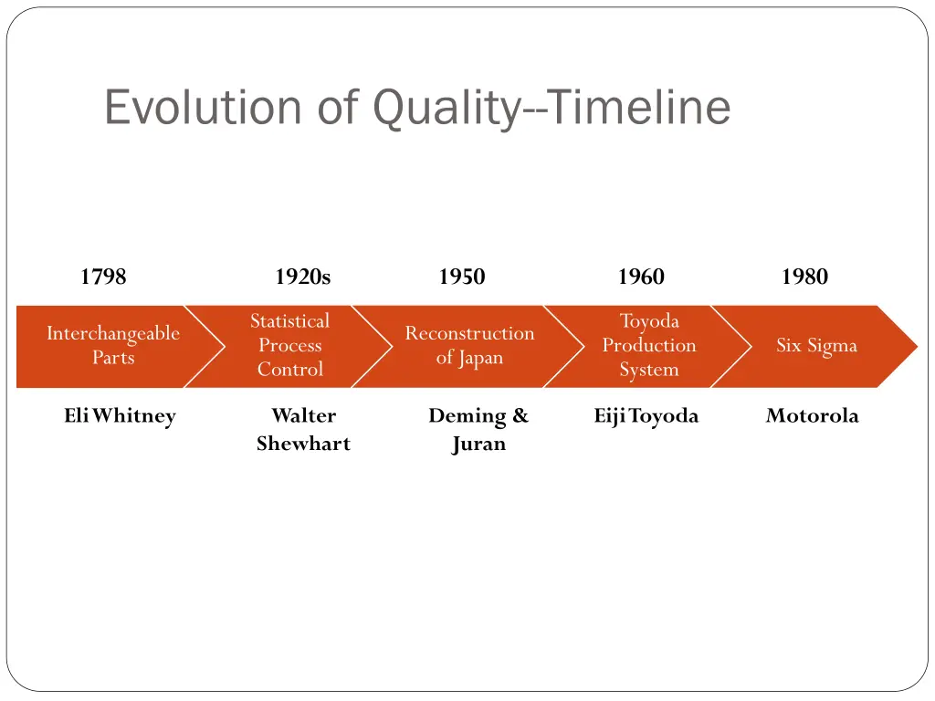 evolution of quality timeline