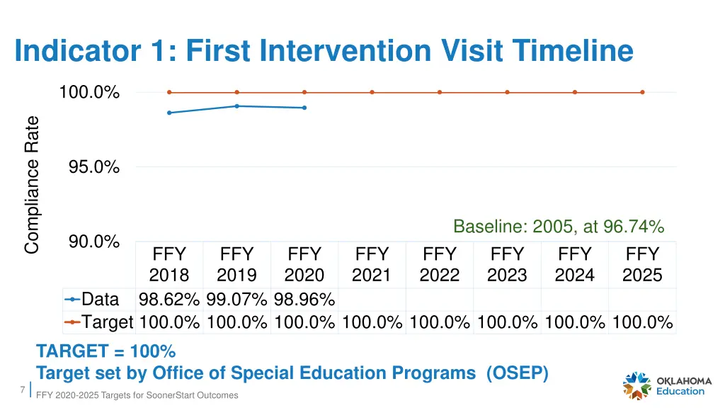 indicator 1 first intervention visit timeline 1