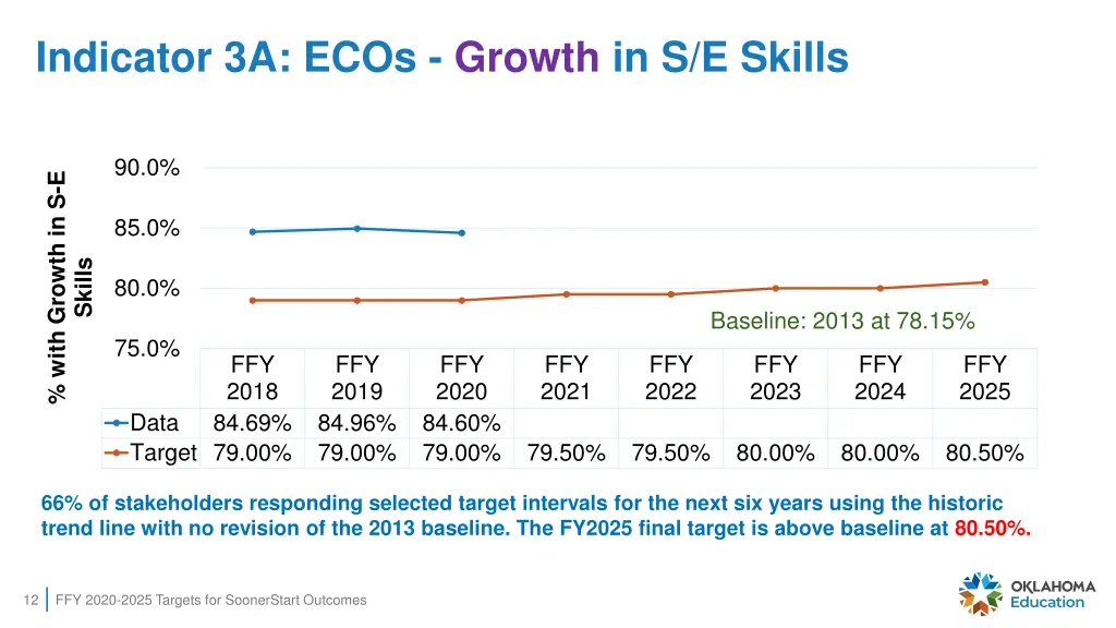 indicator 3a ecos growth in s e skills