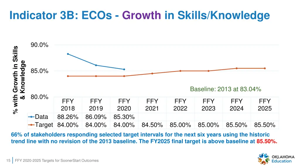 indicator 3b ecos growth in skills knowledge