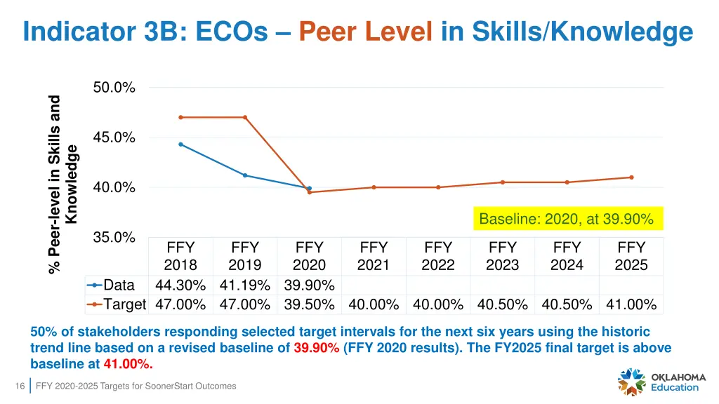 indicator 3b ecos peer level in skills knowledge