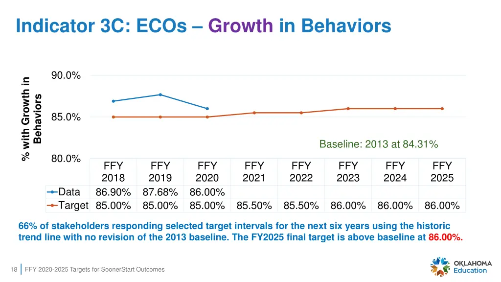 indicator 3c ecos growth in behaviors