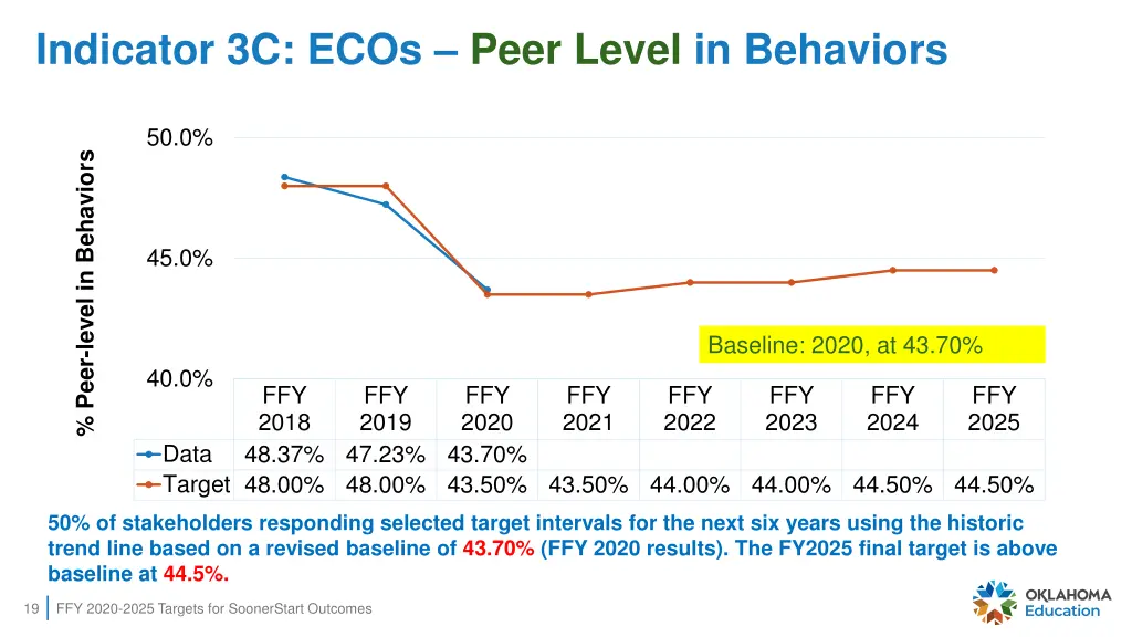 indicator 3c ecos peer level in behaviors