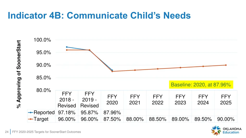 indicator 4b communicate child s needs