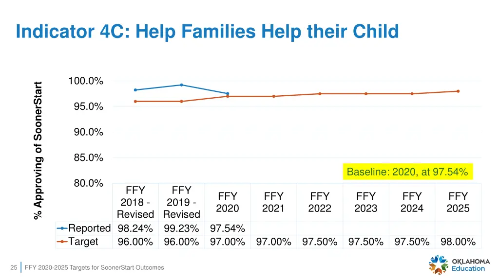 indicator 4c help families help their child