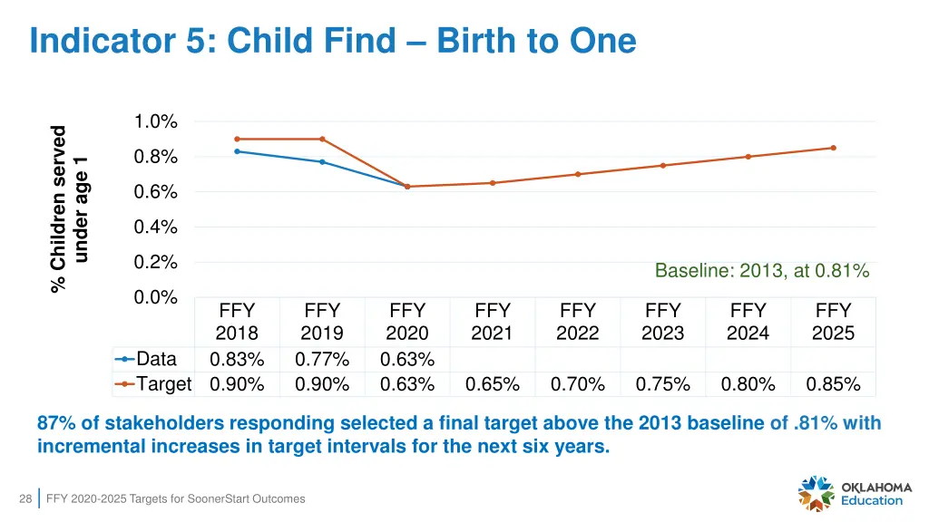 indicator 5 child find birth to one