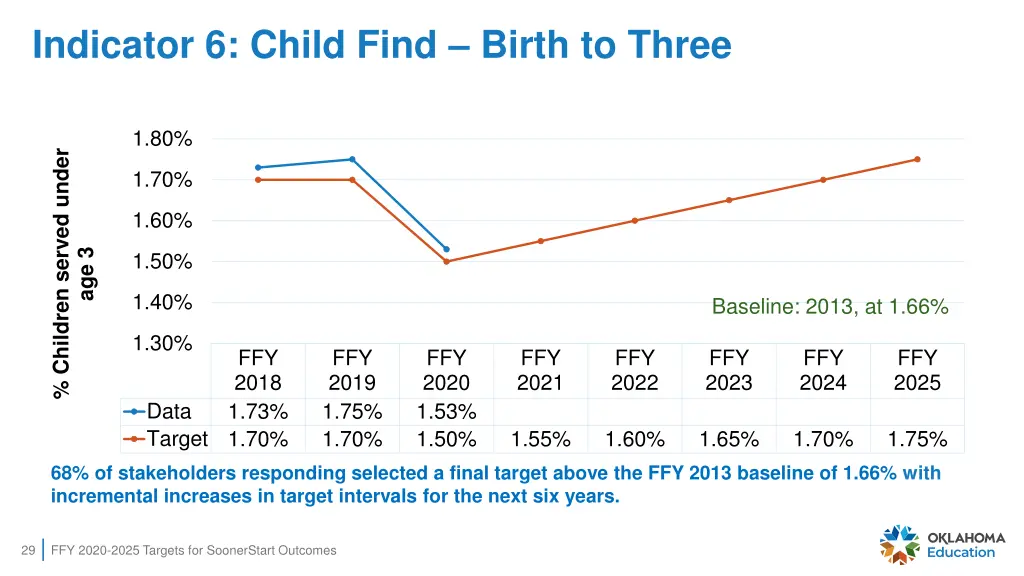 indicator 6 child find birth to three