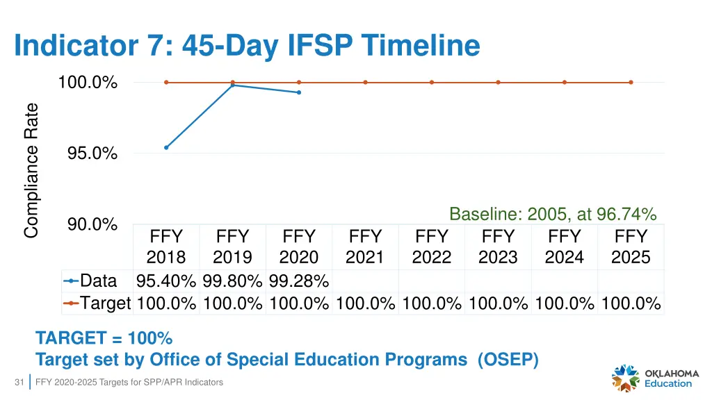 indicator 7 45 day ifsp timeline 100 0