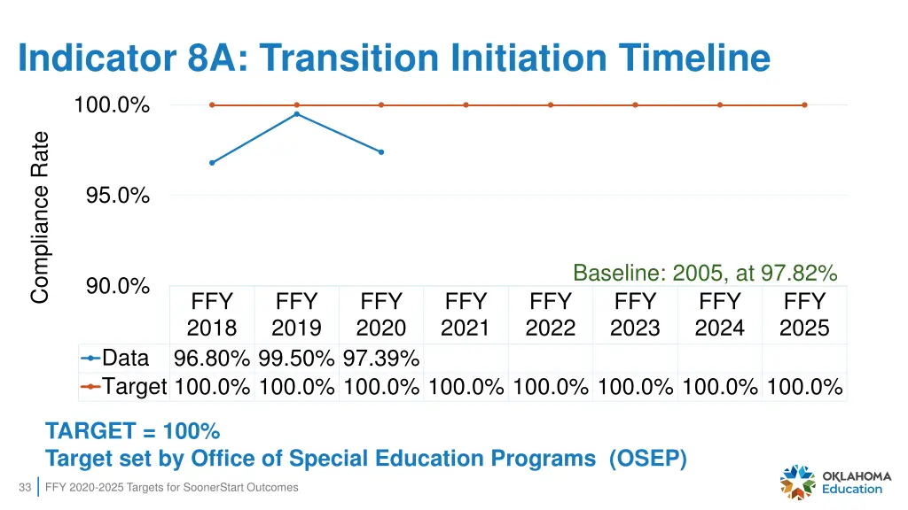 indicator 8a transition initiation timeline 100 0