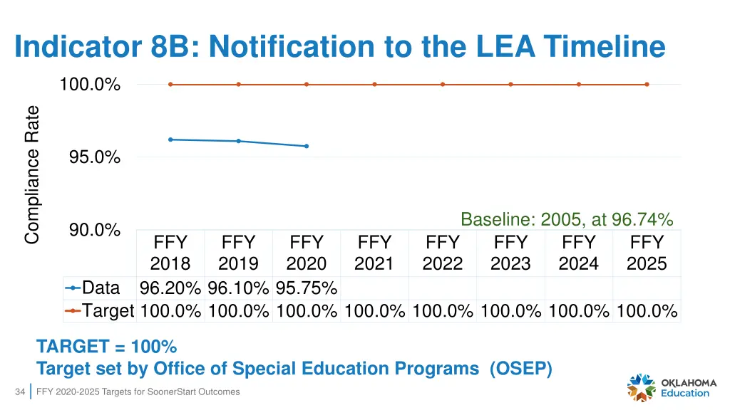 indicator 8b notification to the lea timeline