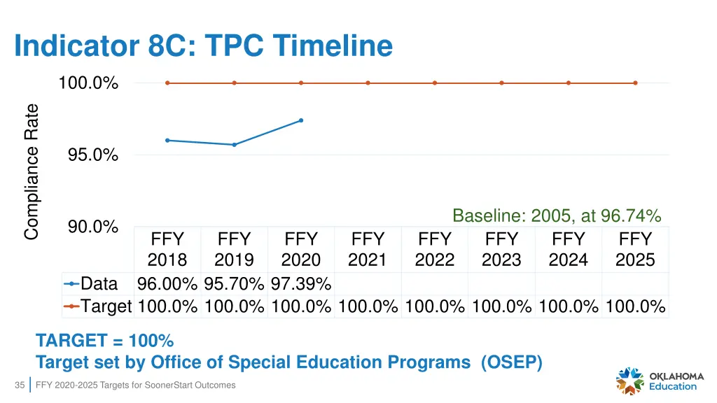 indicator 8c tpc timeline 100 0