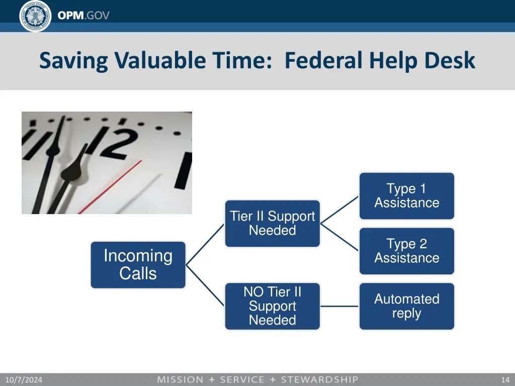 saving valuable time federal help desk