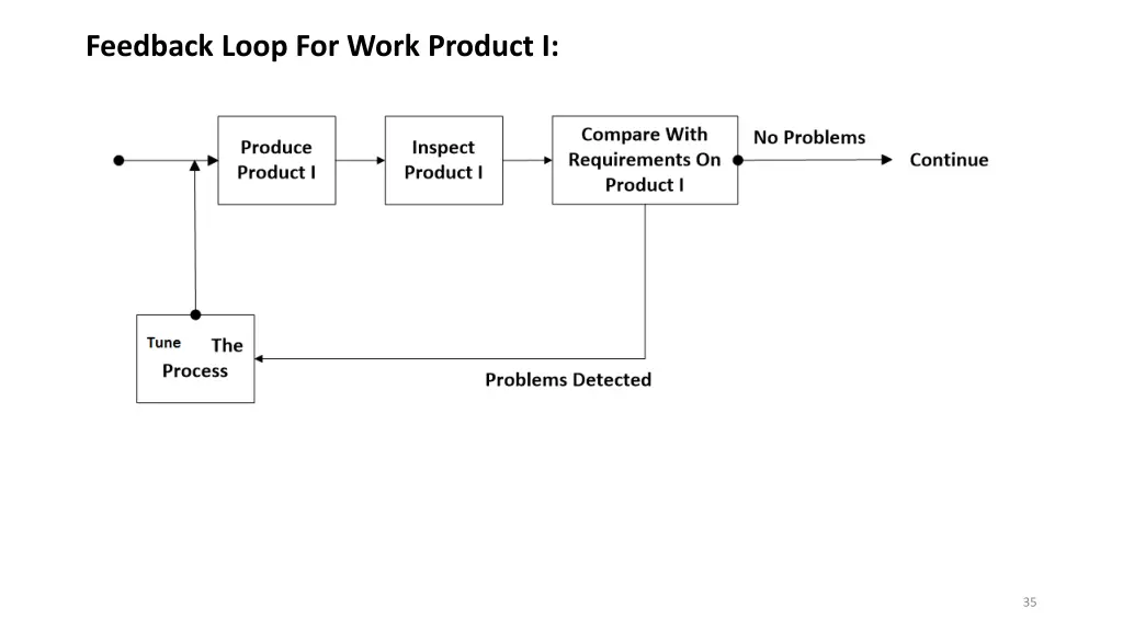 feedback loop for work product i