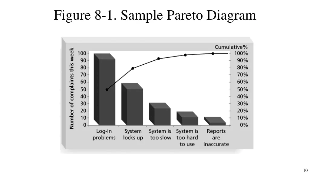 figure 8 1 sample pareto diagram