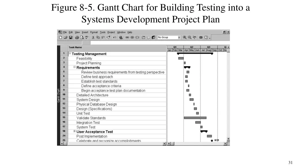 figure 8 5 gantt chart for building testing into