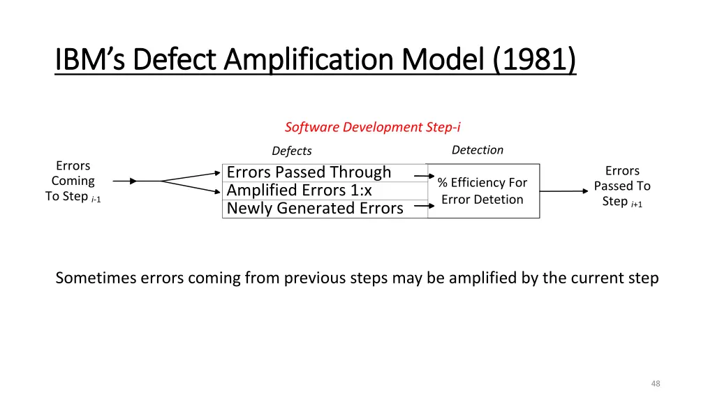 ibm s defect amplification model 1981