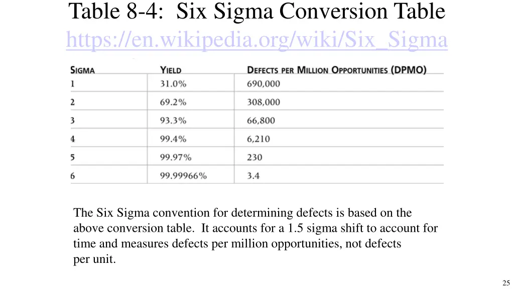 table 8 4 six sigma conversion table https