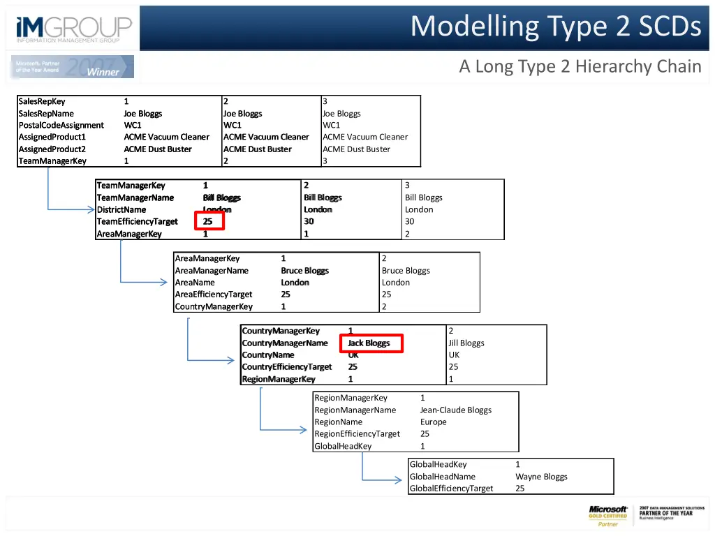 modelling type 2 scds 7