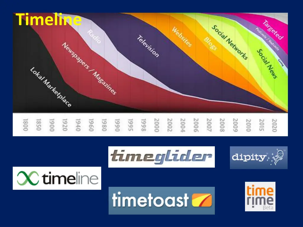 timeline