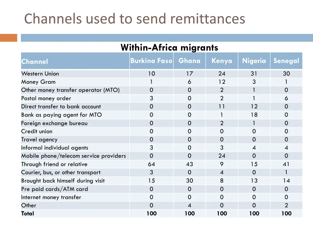 channels used to send remittances 1