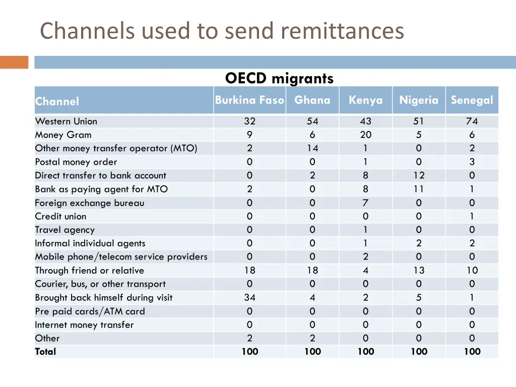 channels used to send remittances 2