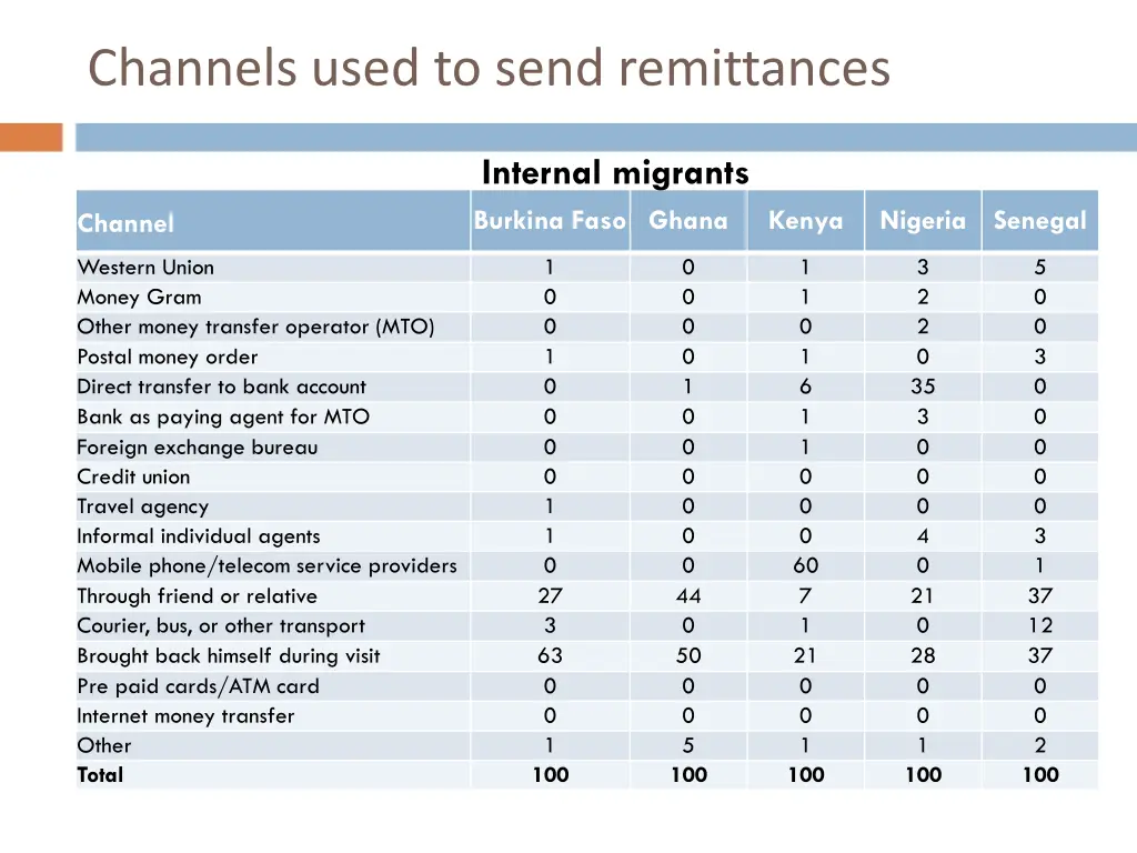 channels used to send remittances