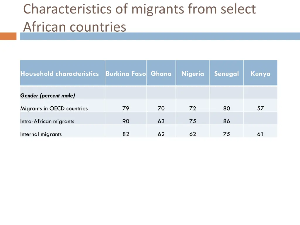 characteristics of migrants from select african 1