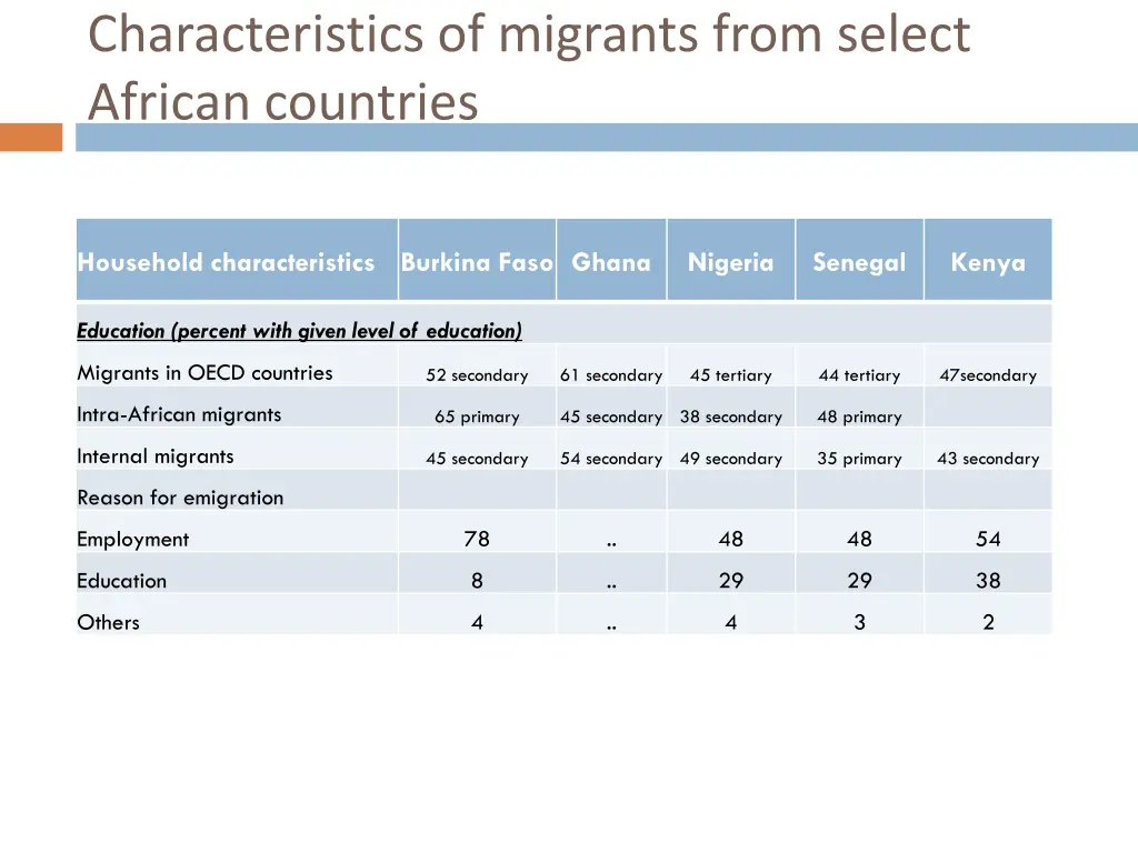 characteristics of migrants from select african 2