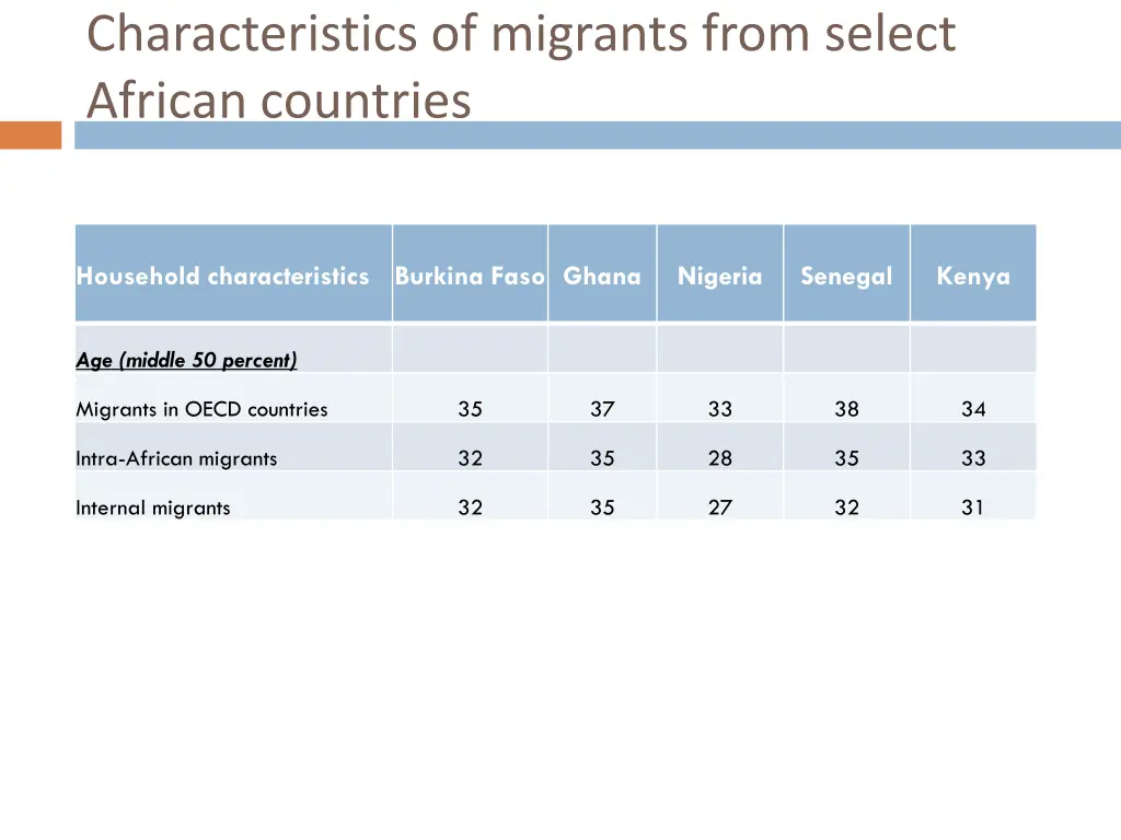 characteristics of migrants from select african