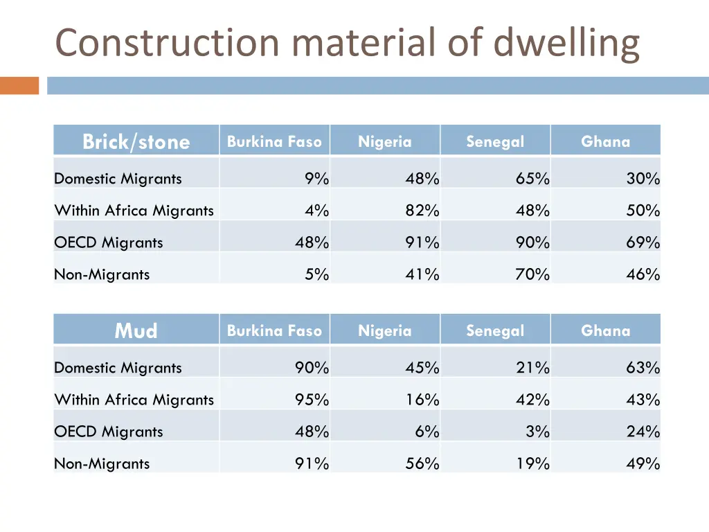 construction material of dwelling