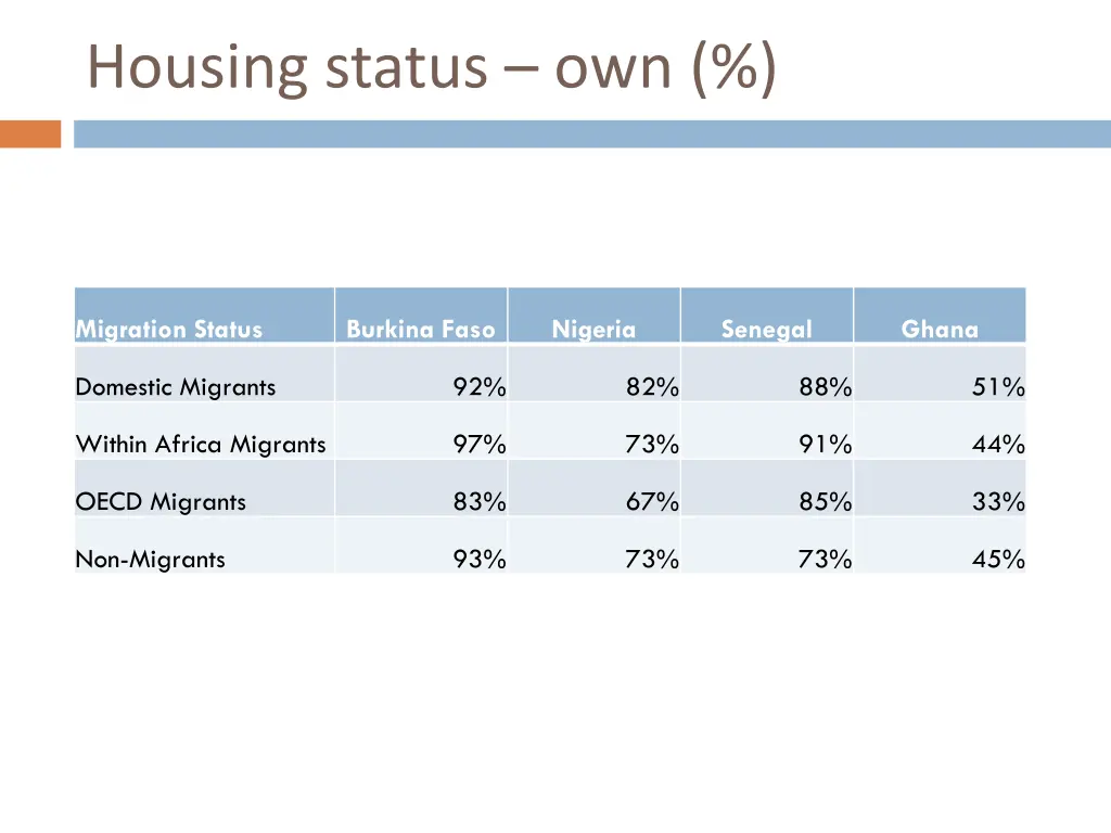 housing status own