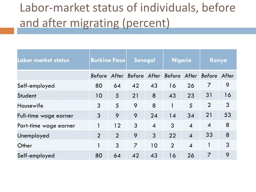 labor market status of individuals before