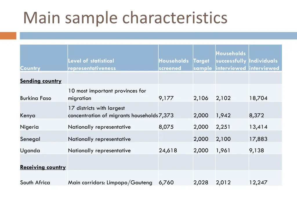 main sample characteristics