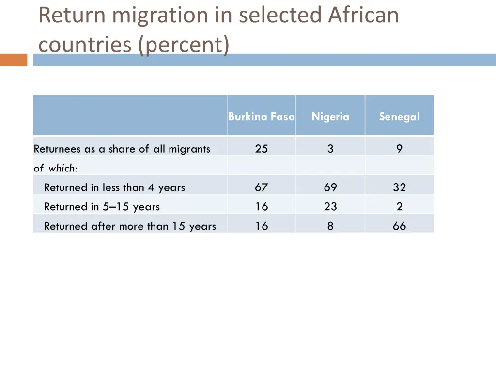 return migration in selected african countries