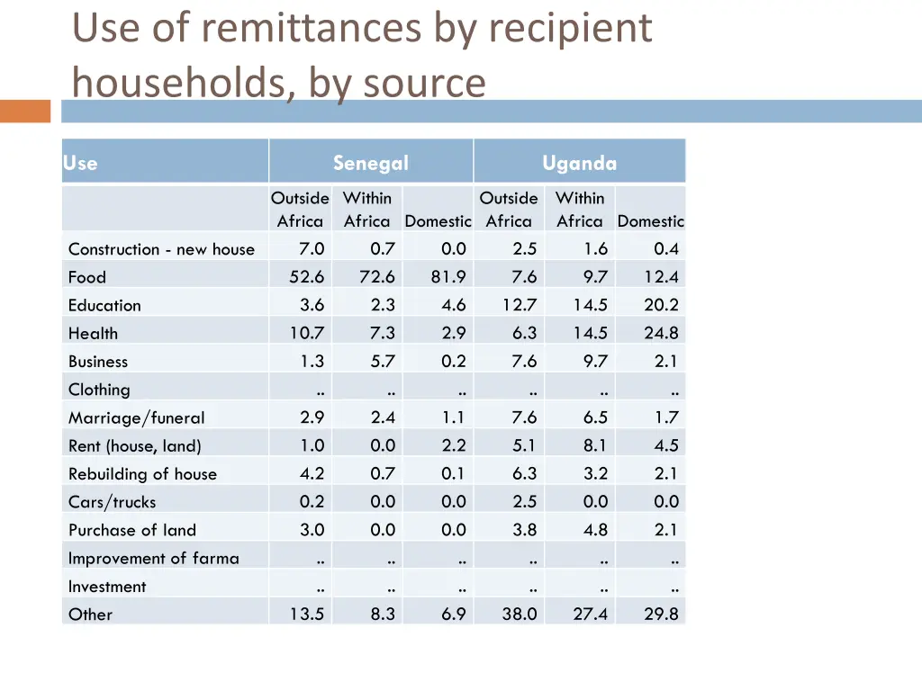 use of remittances by recipient households 1