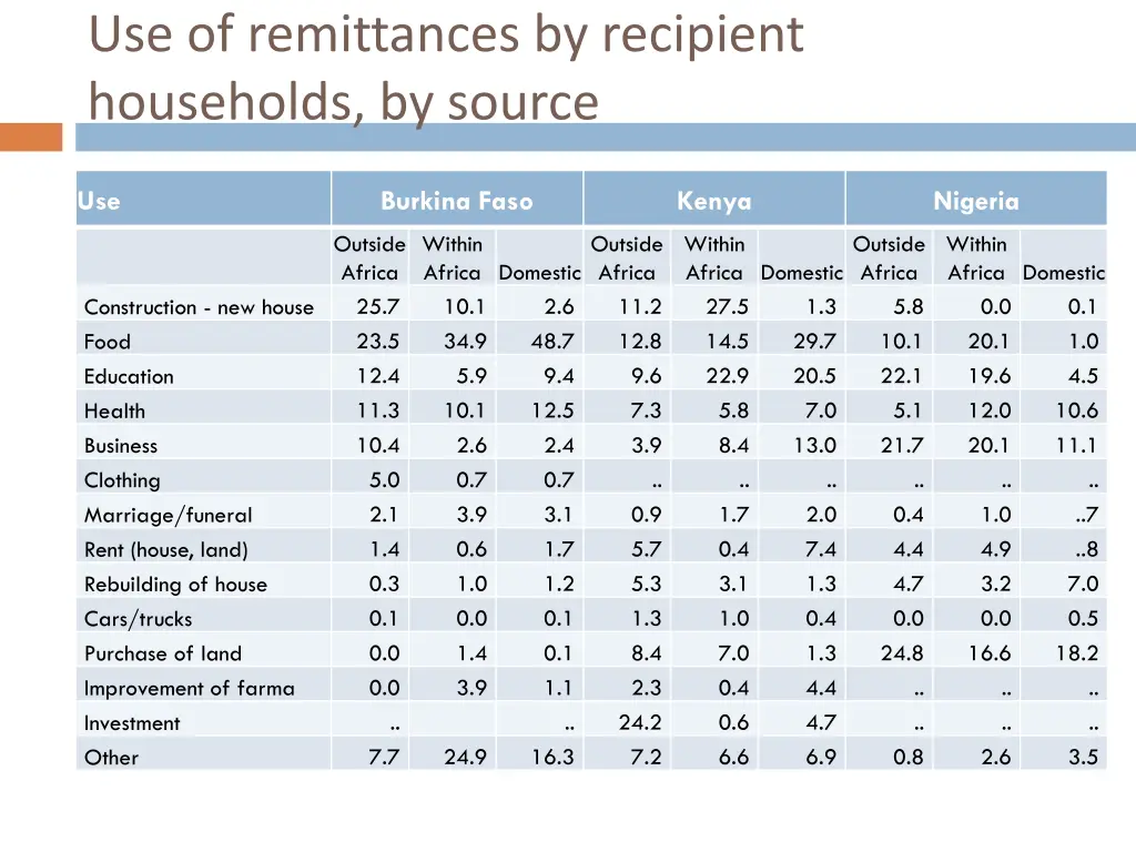 use of remittances by recipient households