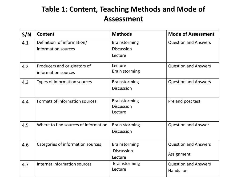 table 1 content teaching methods and mode