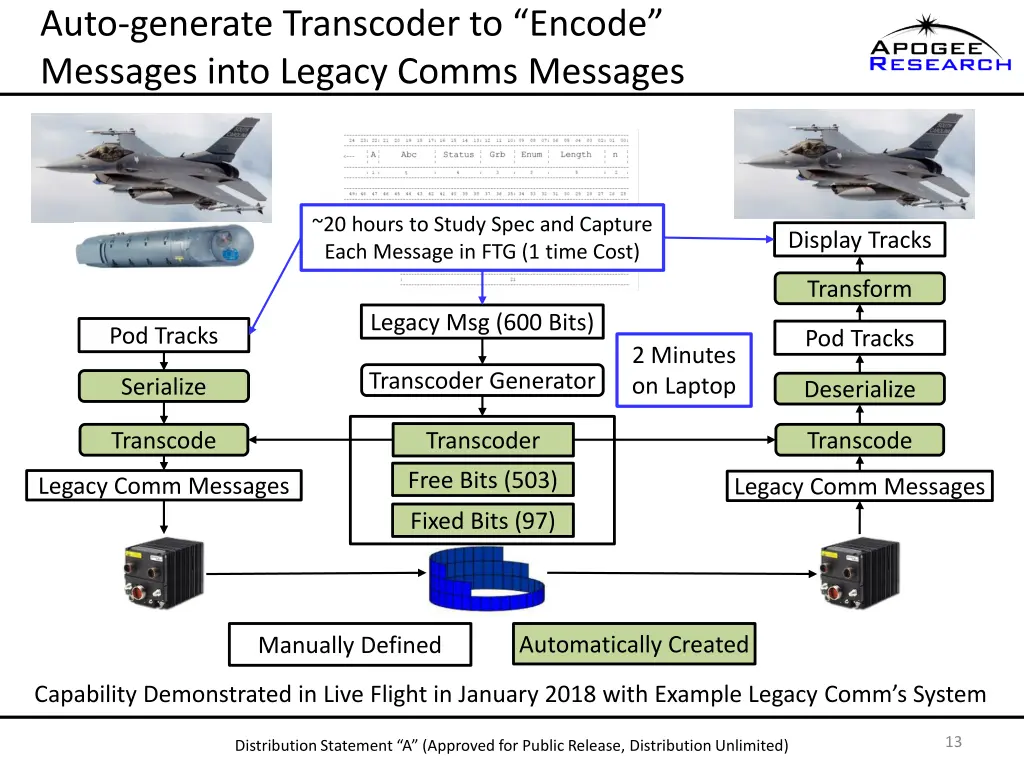 auto generate transcoder to encode messages into