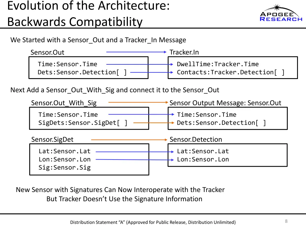 evolution of the architecture backwards