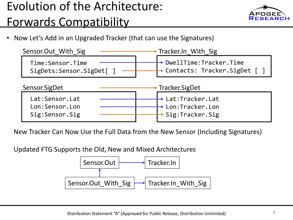 evolution of the architecture forwards