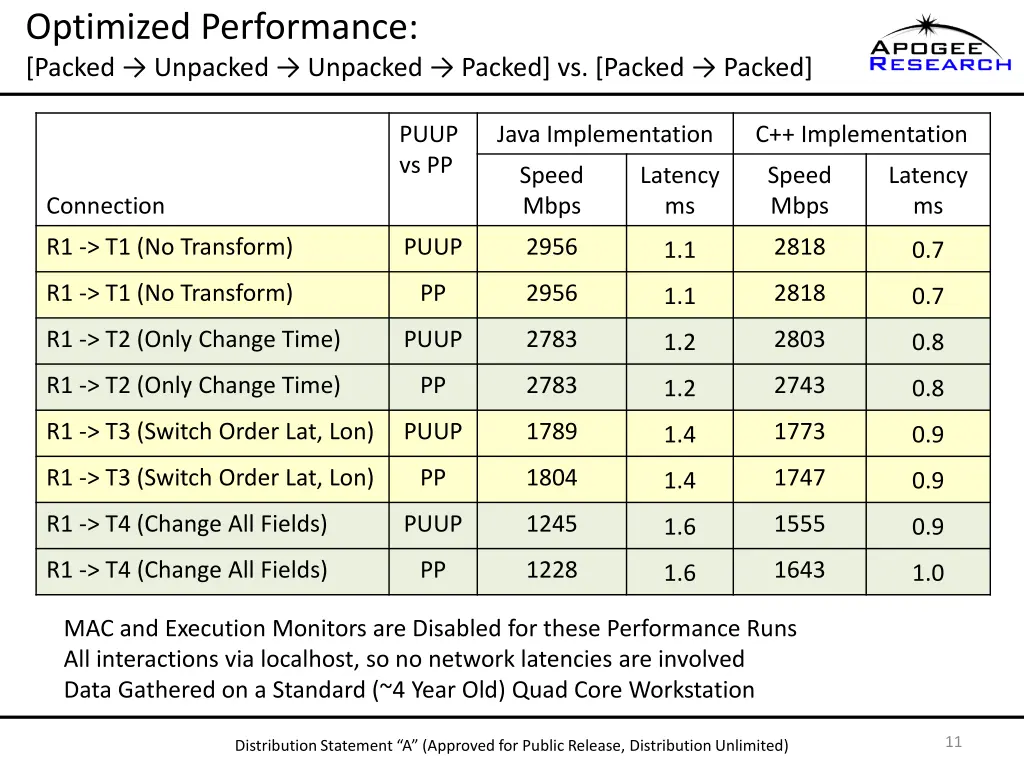 optimized performance packed unpacked unpacked