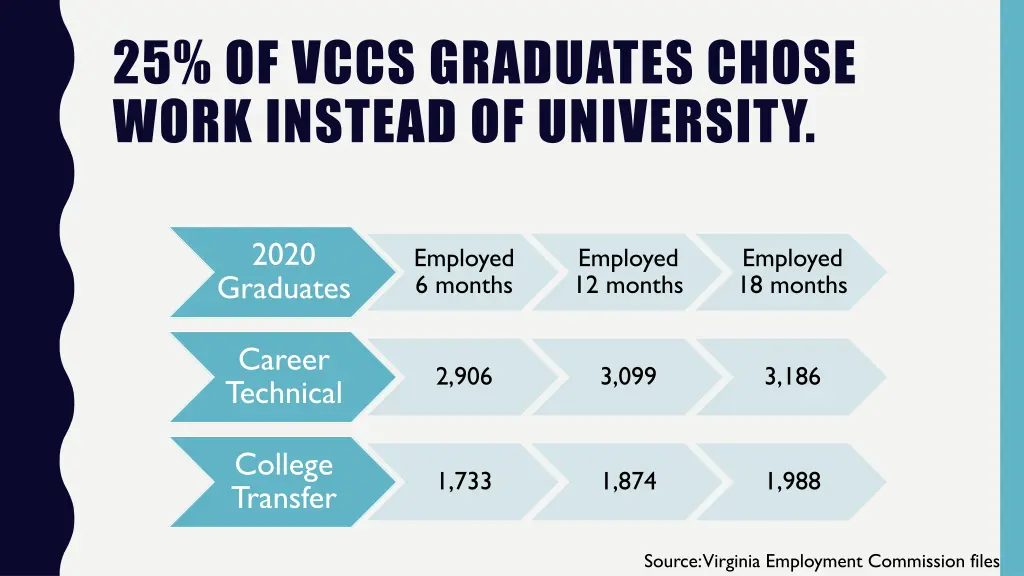 25 of vccs graduates chose work instead