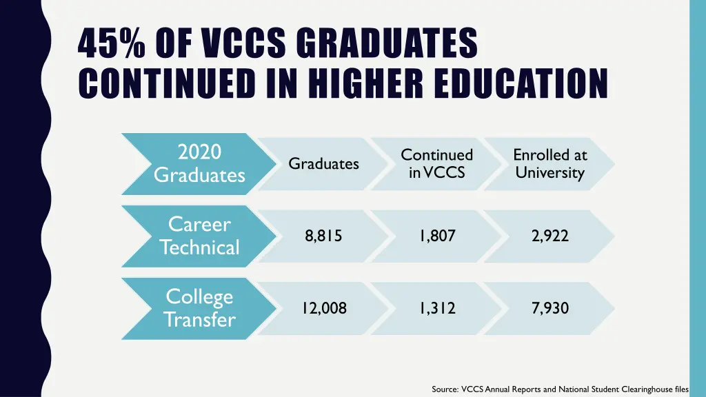 45 of vccs graduates continued in higher education