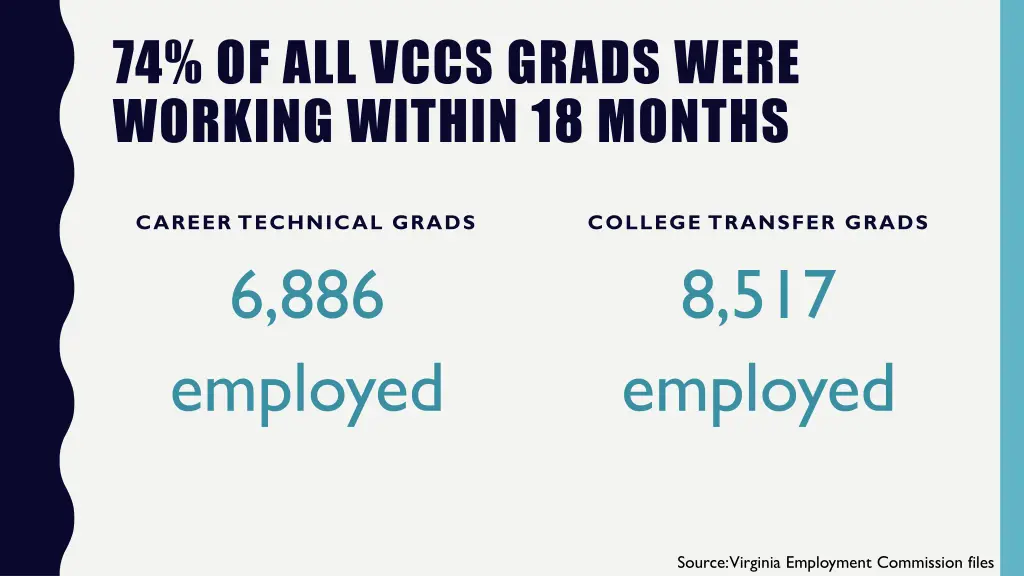 74 of all vccs grads were working within 18 months