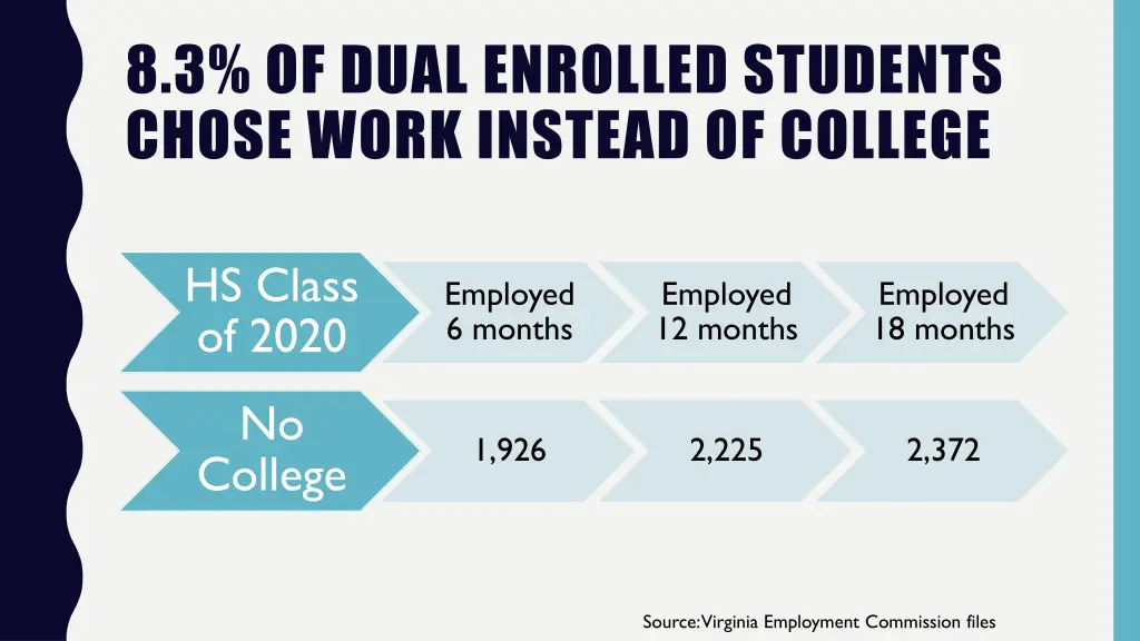 8 3 of dual enrolled students chose work instead