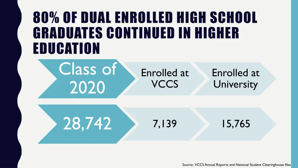 80 of dual enrolled high school graduates