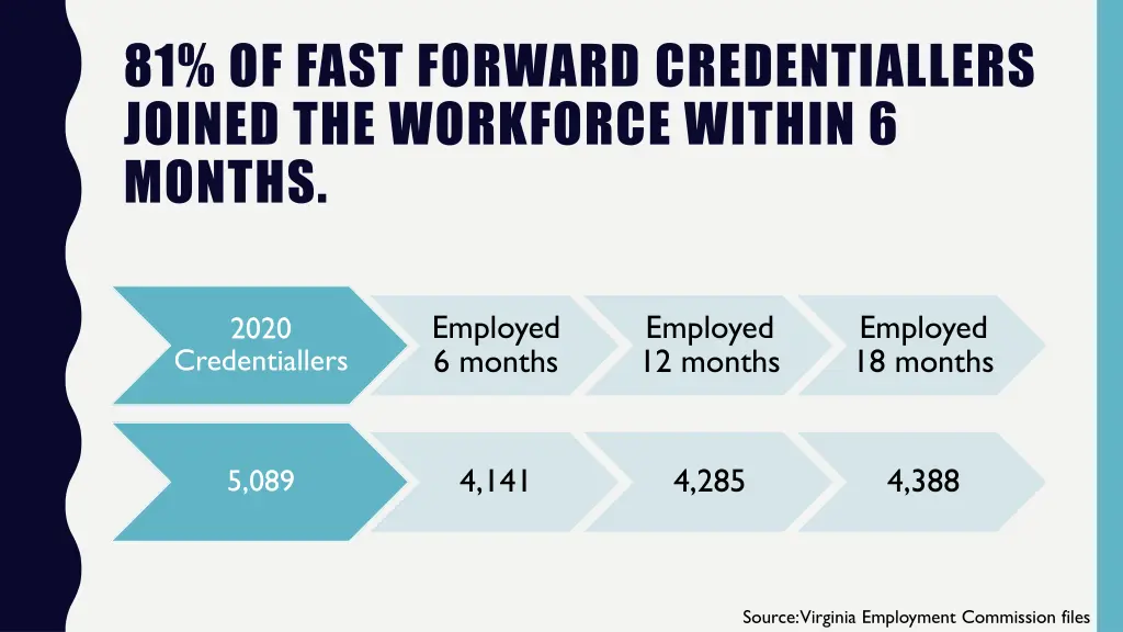 81 of fast forward credentiallers joined