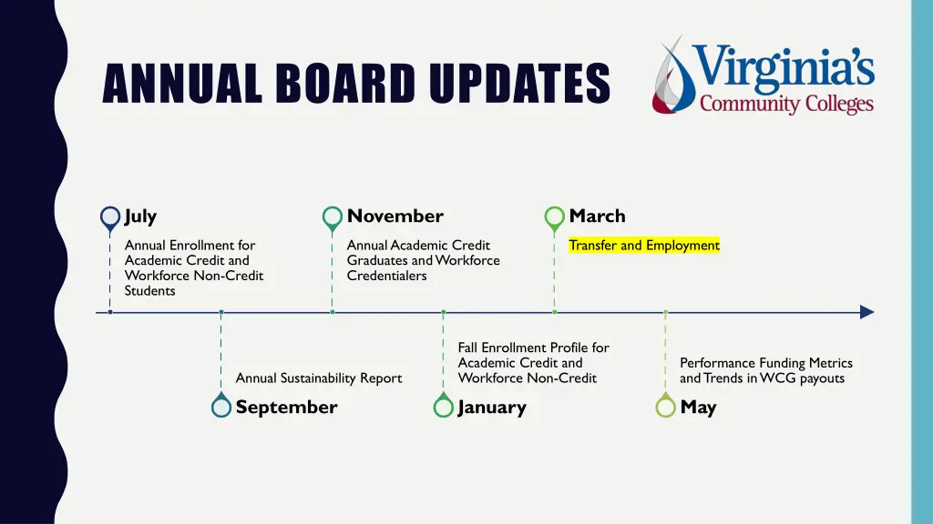 annual board updates