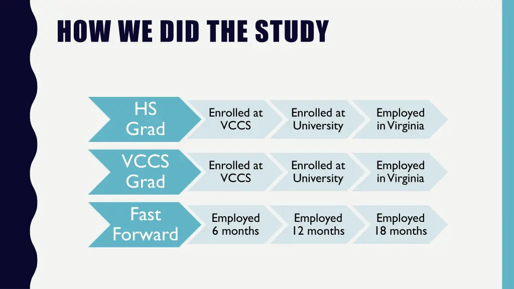 how we did the study